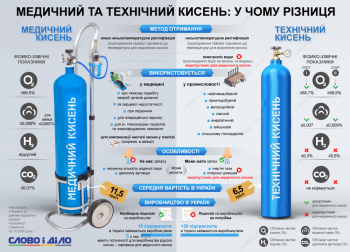 мед. и тех. кислород