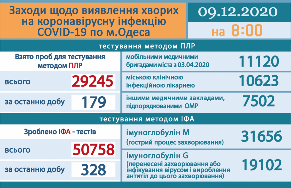 Коронавирус в Одесской области, инфографика