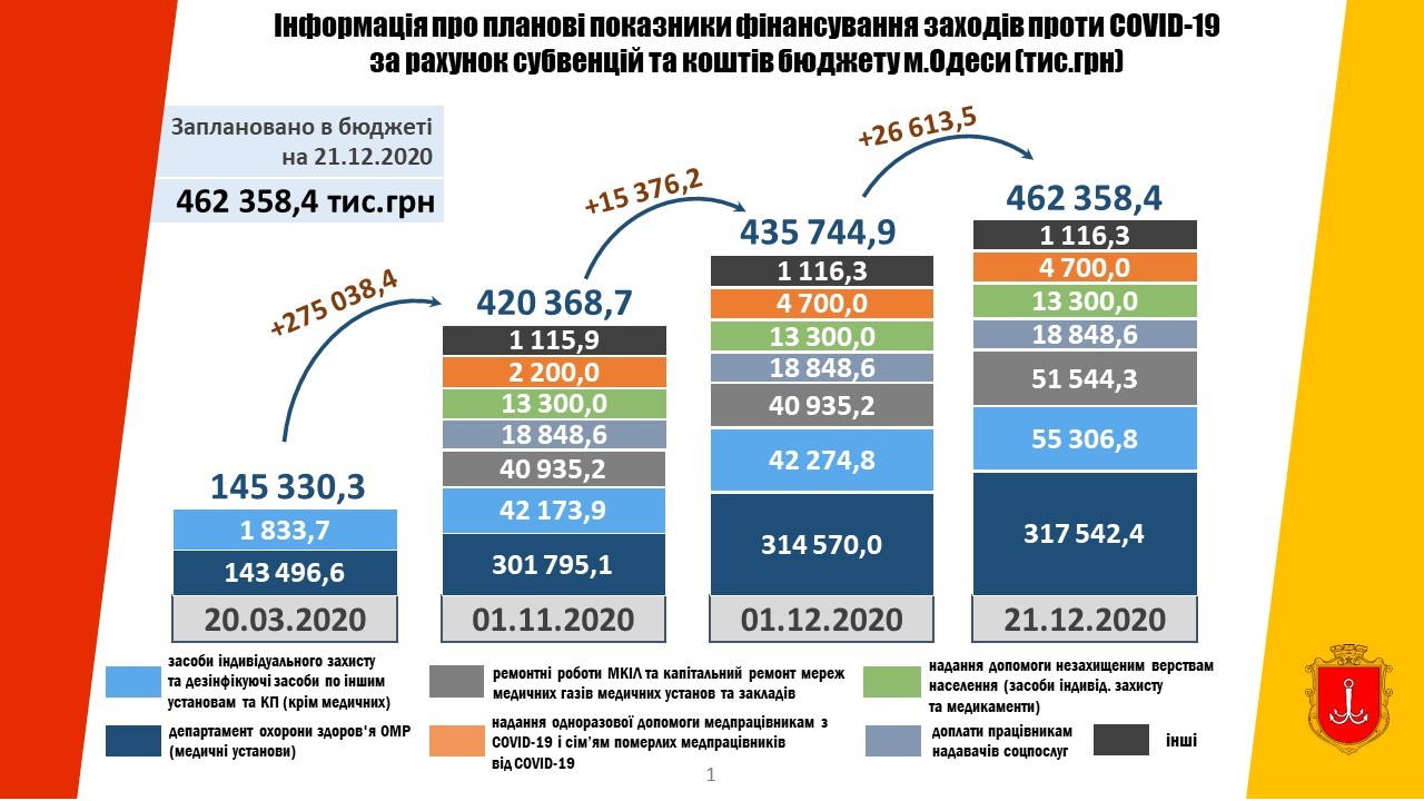 график средств на борьбу с коронавирусом