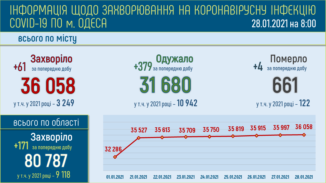 коронавирус в Одессе 28.01