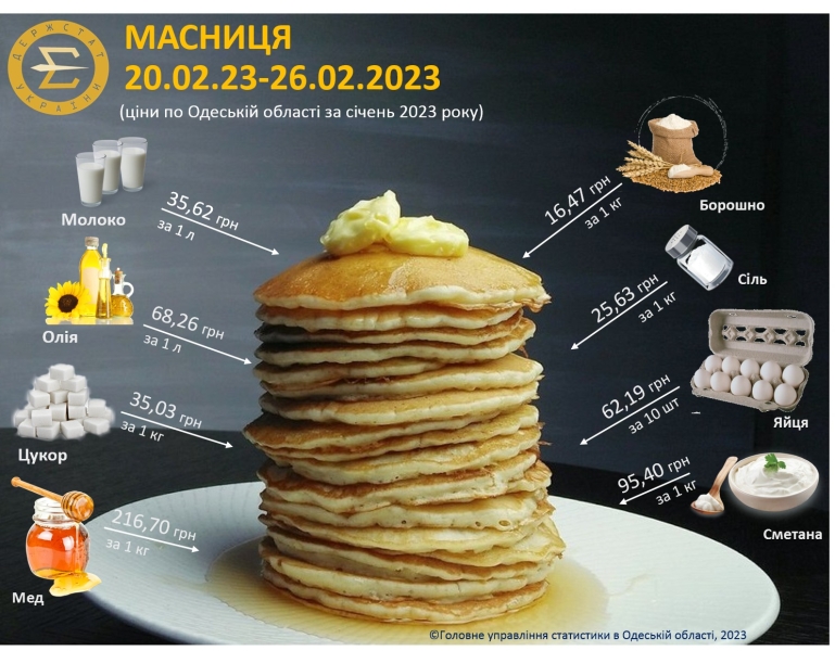 Масляна в Одесі: порівняли ціни на млинці на ринку та в супермаркеті
