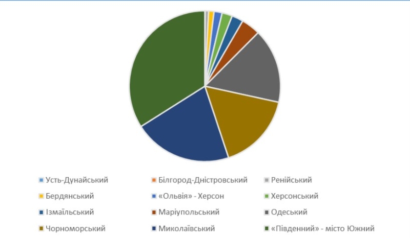 Для чого держава позбувається портів на Одещині