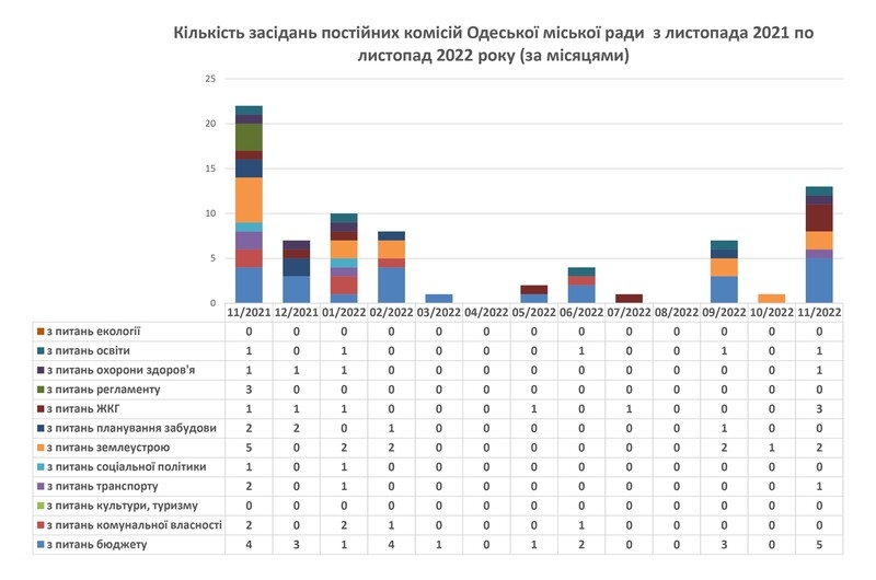 Експерти проаналізували відвідування сесій депутатів Одеської міської ради