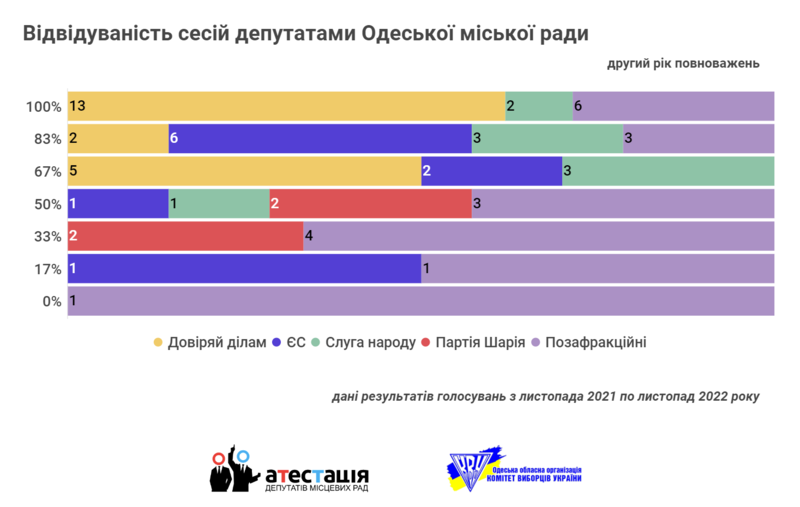 Експерти проаналізували відвідування сесій депутатів Одеської міської ради