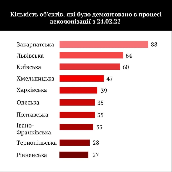 Одесская область занимает 6 место по темпам декоммунизации