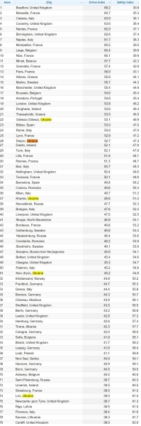 Одеса посіла 22 місце у рейтингу найкримінальніших міст Європи