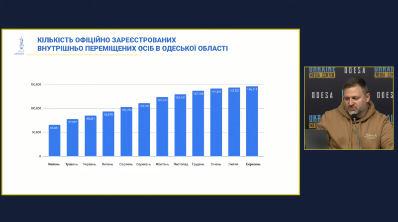 Рік роботи одеського Гумштабу: кількість потребуючих допомоги зростатиме
