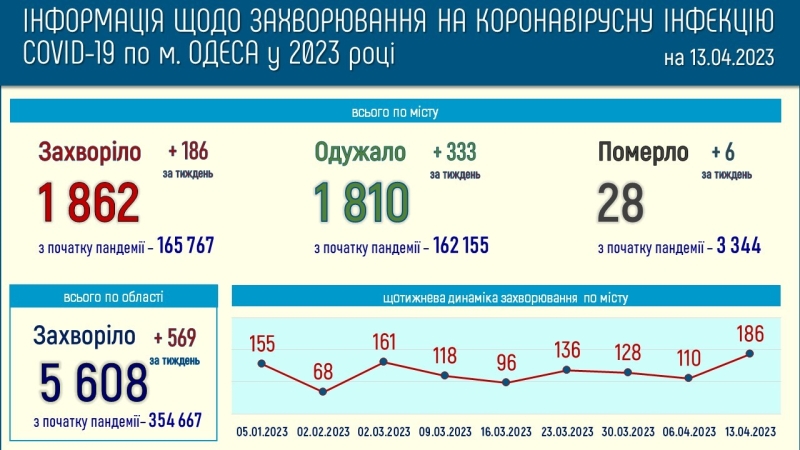 В Одесі зростає кількість хворих на COVID-19: за тиждень померло 6 людей