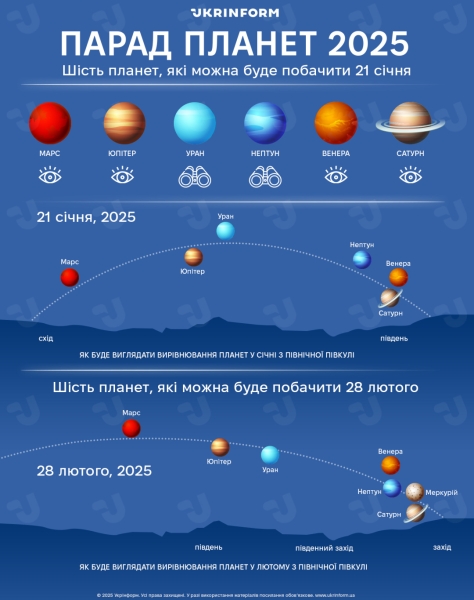 Парад планет 2025: коли можна буде побачити рідкісне астрономічне явище